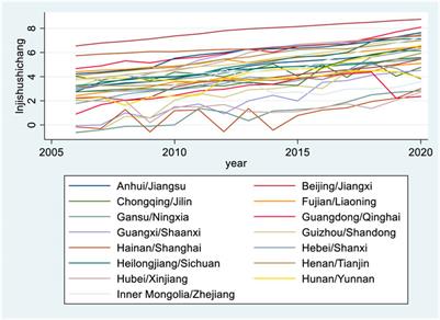 Interaction and spatial effects of green technology innovation and financial agglomeration: Empirical evidence from China under the goal of “double carbon”